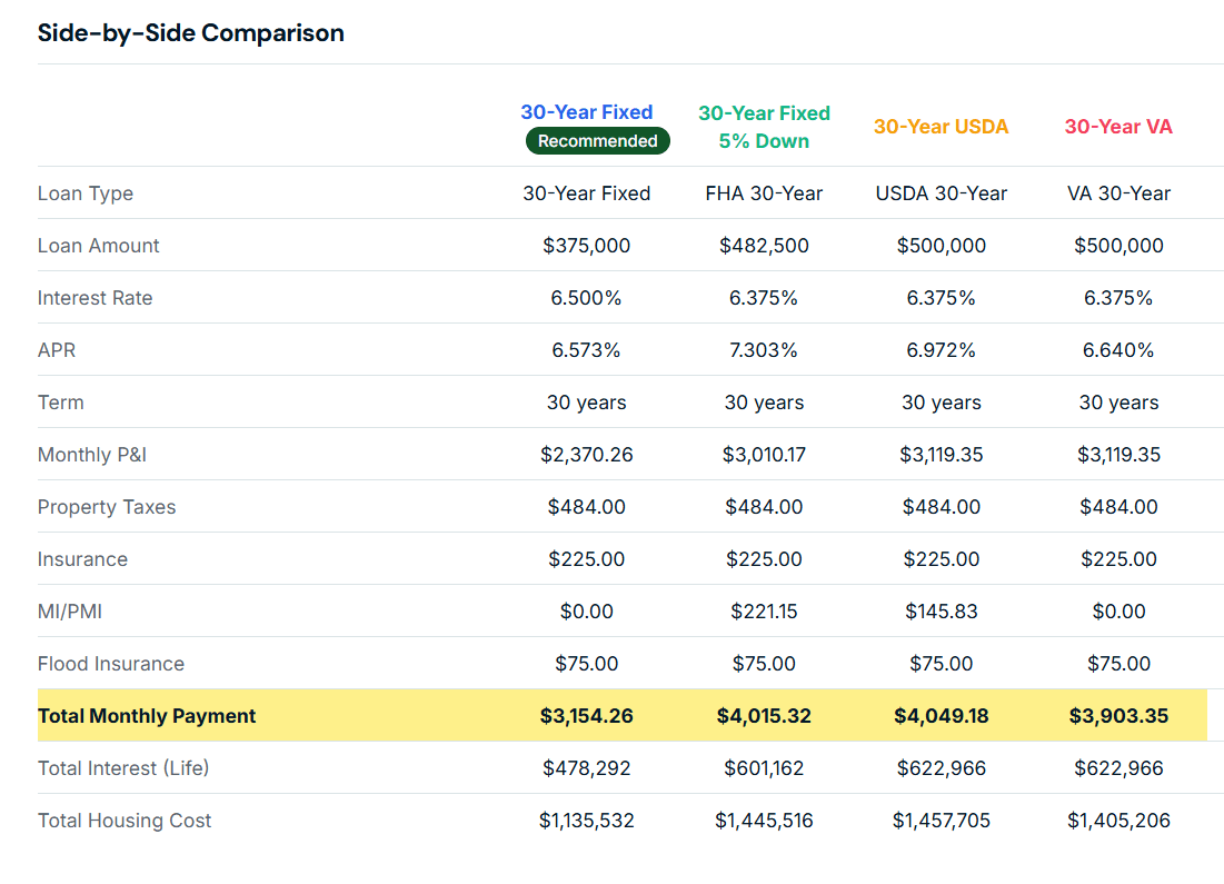 Side-by-side mortgage scenario comparison showing rates, payments, and total costs across 4 loan options